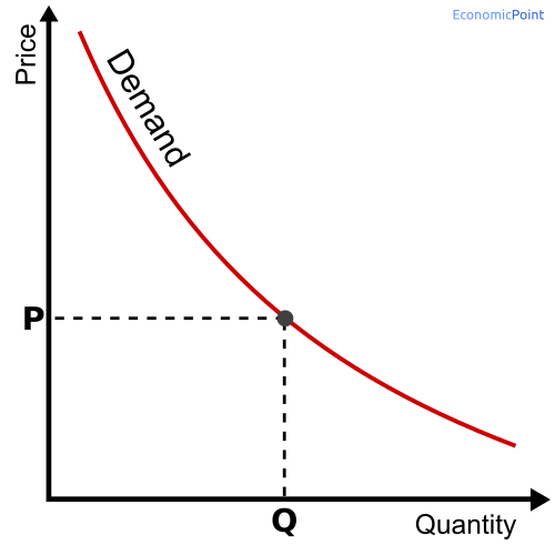 3.2 Demand Curves – MBA Managerial Economics