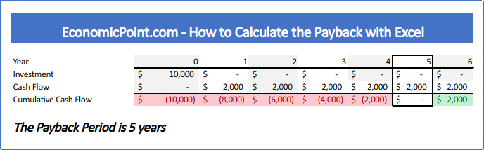 Payback when all cash flows are the same